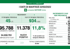 Covid, anche in Lombardia meglio non abbassare la guardia, calano le terapie intensive ma contagi in aumento (11,8%)