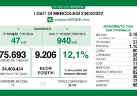 Covid, in Lombardia i positivi sono 9.206 su 75.693 e tasso al 12,1%
