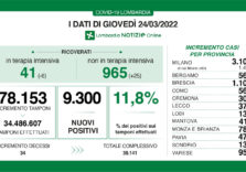 Covid, in Lombardia calano le terapie intensive mentre rimangono stabili i positivi: 9.300 su 78.153 tamponi (11,8%)