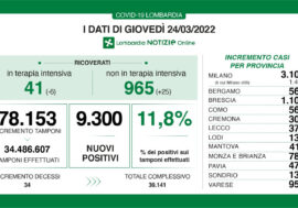 Covid, in Lombardia calano le terapie intensive mentre rimangono stabili i positivi: 9.300 su 78.153 tamponi (11,8%)