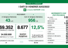 Covid, in Lombardia 8.677 positivi su 69.352 tamponi e tasso che sale al 12,5%