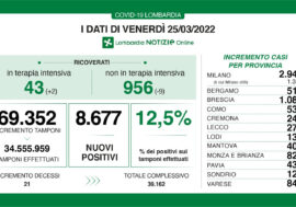 Covid, in Lombardia 8.677 positivi su 69.352 tamponi e tasso che sale al 12,5%
