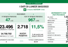 Covid, in Lombardia risalgono i ricoveri mentre rimangono stabili i positivi (11,5%)