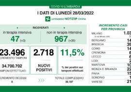 Covid, in Lombardia risalgono i ricoveri mentre rimangono stabili i positivi (11,5%)