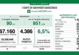 Covid, continua il trend positivo in Lombardia con il tasso al 6,5%