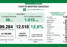 Covid, positivi in aumento in Lombardia 12.518 su 99.284 tamponi (12,6%)