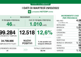 Covid, positivi in aumento in Lombardia 12.518 su 99.284 tamponi (12,6%)