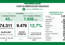 Covid, in Lombardia calano i ricoverati in terapia intensiva, stabile il tasso al 12,7%