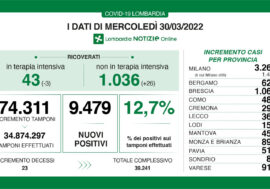 Covid, in Lombardia calano i ricoverati in terapia intensiva, stabile il tasso al 12,7%