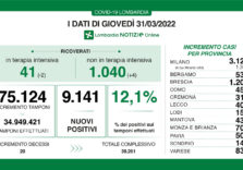 Covid, in Lombardia tasso stabile al 12,1% ma calano ancora le terapie intensive