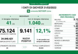 Covid, in Lombardia tasso stabile al 12,1% ma calano ancora le terapie intensive