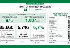 Covid, in Lombardia situazione stabile: 5.746 positivi su 85.660 tamponi (6,7%)