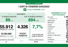 Covid, continuano a calare i ricoveri in Lombardia ma risale il tasso (7,7%)