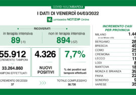 Covid, continuano a calare i ricoveri in Lombardia ma risale il tasso (7,7%)