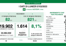 Covid, in Lombardia i positivi sono 1.614 su 19.902 tamponi con il tasso all’8,1%