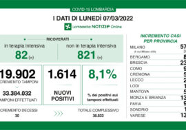 Covid, in Lombardia i positivi sono 1.614 su 19.902 tamponi con il tasso all’8,1%