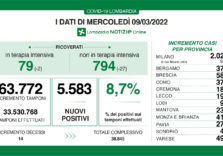 Covid, calano i ricoveri di Lombardia, rimane stabile il tasso (8,7%)