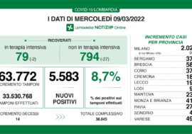 Covid, calano i ricoveri di Lombardia, rimane stabile il tasso (8,7%)