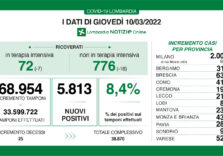 Covid, in Lombardia tasso stabile (8,4%) ma calano i ricoveri in terapia intensiva