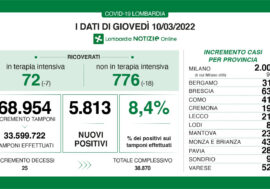 Covid, in Lombardia tasso stabile (8,4%) ma calano i ricoveri in terapia intensiva