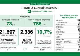 Covid, in Lombardia i positivi sono 2.336 con 21.697 tamponi fatti e tasso al 10,7%