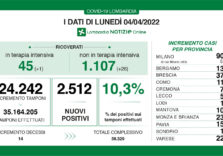 Covid, in Lombardia i positivi sono 2.512 su 24.242 tamponi con il tasso al 10,3%