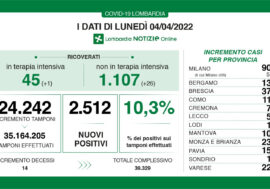 Covid, in Lombardia i positivi sono 2.512 su 24.242 tamponi con il tasso al 10,3%