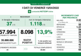 Covid, aumentano i positivi in Lombardia ma calano i ricoveri