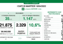 Covid, in Lombardia 2.329 positivi su 21.875 tamponi (10,6%)e calano ancora le terapie intensive