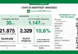 Covid, in Lombardia 2.329 positivi su 21.875 tamponi (10,6%)e calano ancora le terapie intensive