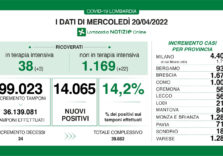 Covid, in Lombardia dati in forte aumento, sia per i positivi (14,2%) e per i ricoveri in terapia intensiva (+3)