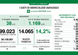 Covid, in Lombardia dati in forte aumento, sia per i positivi (14,2%) e per i ricoveri in terapia intensiva (+3)