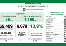 Covid, in Lombardia i positivi sono 9.678 su 69.409 tamponi (13,9%)