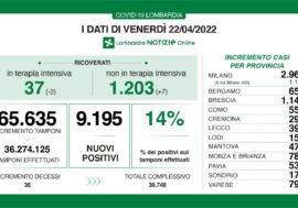 Covid, situazione stabile in Lombardia con ricoveri in terapia intensiva in calo