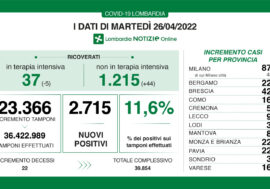 Covid, in Lombardia calano i ricoverati in terapia intensiva e tasso all’11,6%