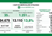 Covid, in Lombardia calano ancora i ricoveri in terapia intensiva ma crescono i positivi al 13,8%