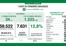 Covid, in Lombardia calano i ricoveri e il tasso scende al 12,8%
