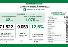 Covid, anche in Lombardia meglio non abbassare la guardia: 9.053 positivi su 71.522 tamponi e tasso al 12,6%