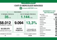 Covid, in Lombardia calano i ricoveri ma sale il tasso dei positivi al 13,3%