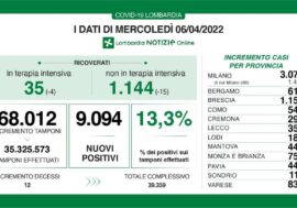 Covid, in Lombardia calano i ricoveri ma sale il tasso dei positivi al 13,3%