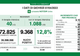 Covid, 9.368 positivi su 72.825 tamponi in Lombardia (12,8%)
