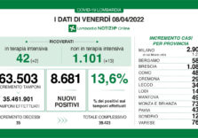 Covid, dati in aumento anche in Lombardia: 8.681 positivi su 65.503 tamponi (13,6%)