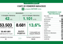 Covid, dati in aumento anche in Lombardia: 8.681 positivi su 65.503 tamponi (13,6%)