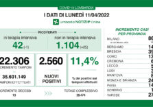 Covid, migliorano i dati in Lombardia: calano le terapie intensive e tasso 11,4%