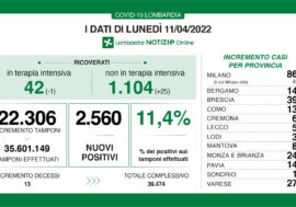 Covid, migliorano i dati in Lombardia: calano le terapie intensive e tasso 11,4%