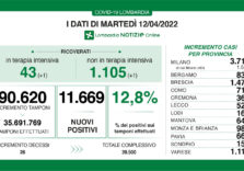 Covid, continua anche il Lombardia il tiramolla con dati in leggero aumento