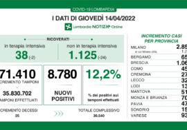 Covid, in Lombardia ancora in calo le terapie intensive e il tasso scende al 12,2%