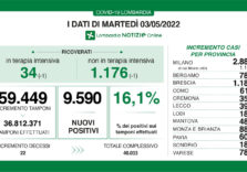 Covid, in Lombardia ancora in calo i ricoveri ma forte aumento dei positivi