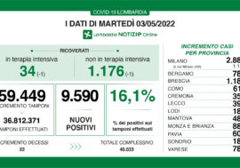 Covid, in Lombardia ancora in calo i ricoveri ma forte aumento dei positivi