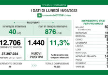Covid, i dati di oggi in Lombardia